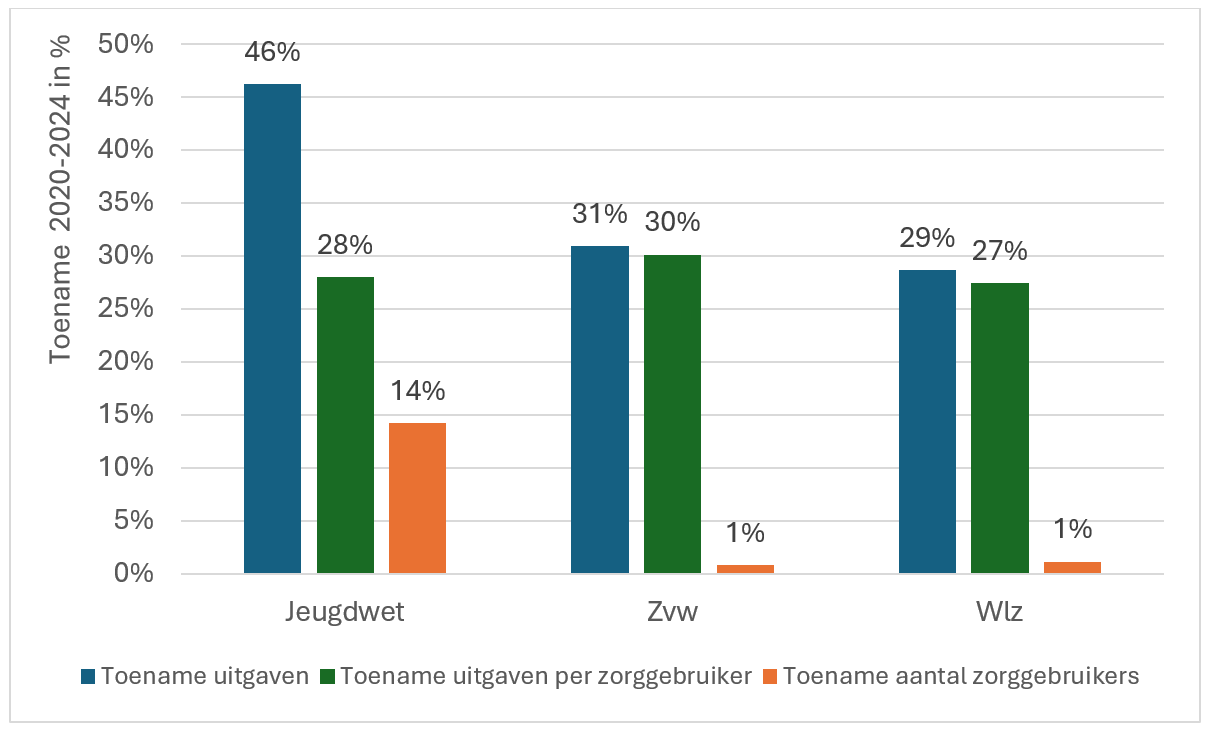 Figuur 2 Toename uitgaven, uitgaven per zorggebruiker en aantal zorggebruikers, 2020-2024 in procenten.png